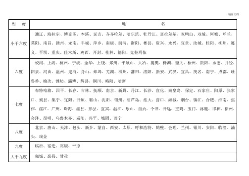 全国主要城市地震烈度表