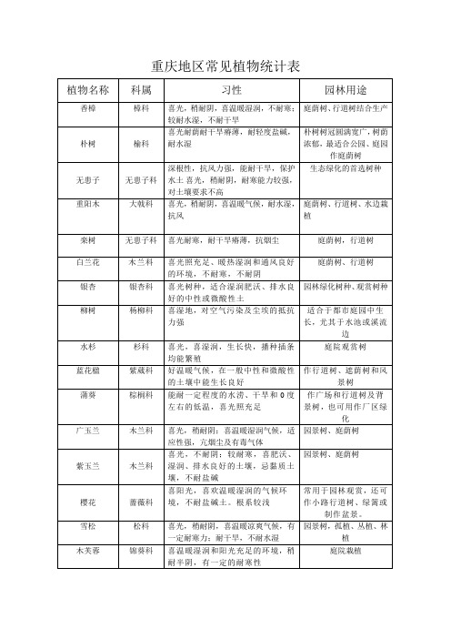 重庆地区常见植物统计