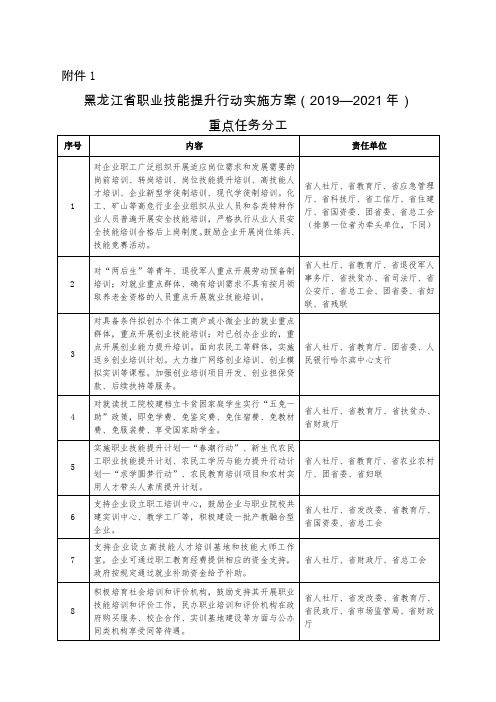 黑龙江2019年职业技能提升行动培训计划