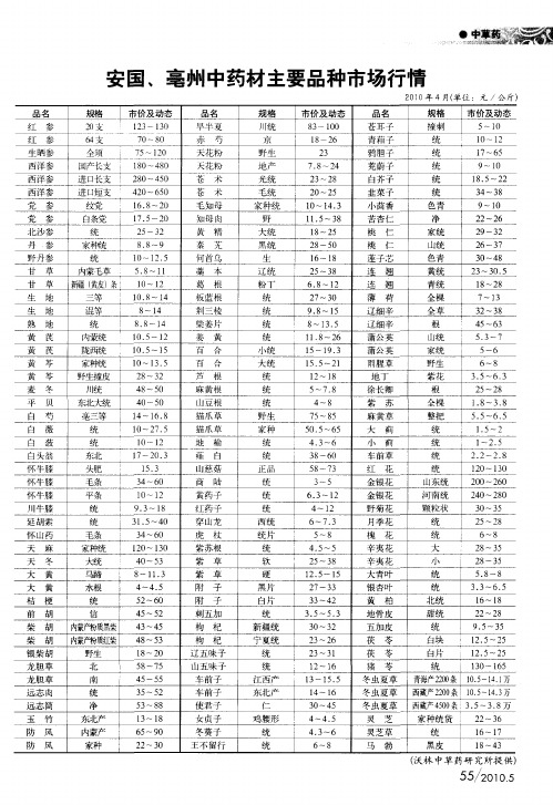 安国、亳州中药材主要品种市场行情