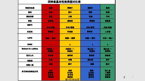 乐嘉性格色彩学PPT课件