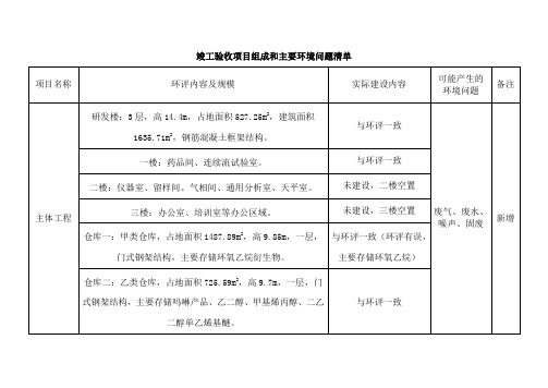 竣工验收项目组成和主要环境问题清单