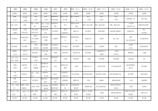 2007-2015年全国卷新课标理科试题双向细目表