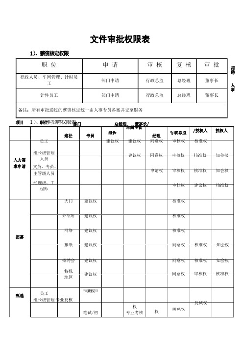 公司审批权限表