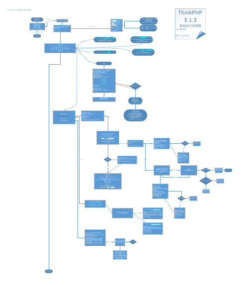 Thinkphp运行流程图