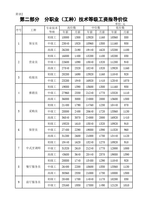 贵州省分职业(工种)技术等级工资指导价位