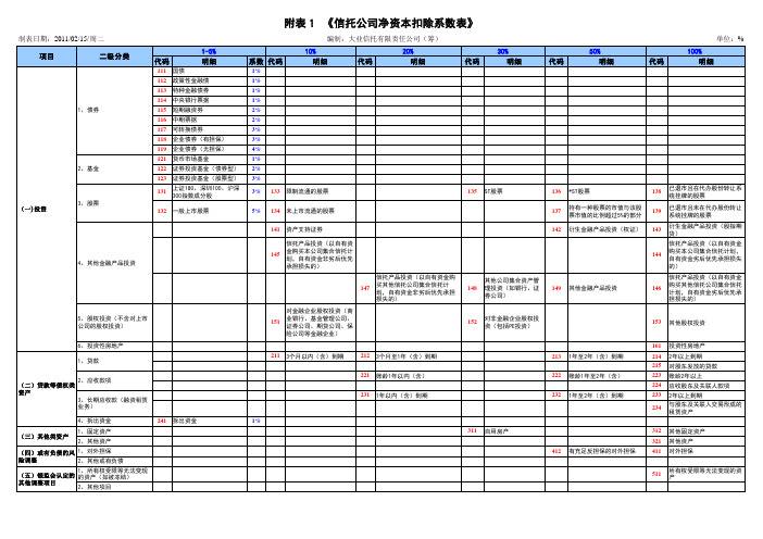 信托公司净资本扣除系数和风险资本计算系数表》