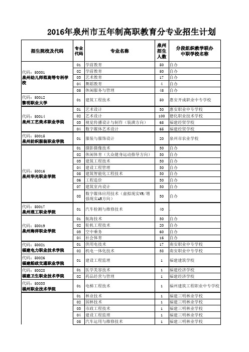 2016年五年专招生计划