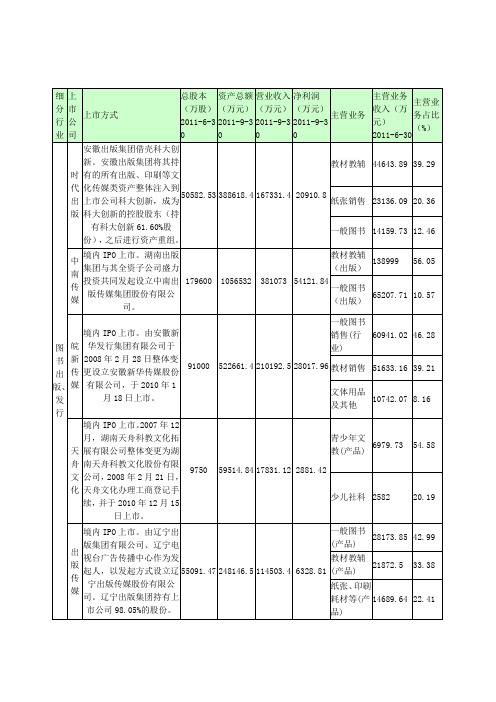 A股文化类上市公司数据统计