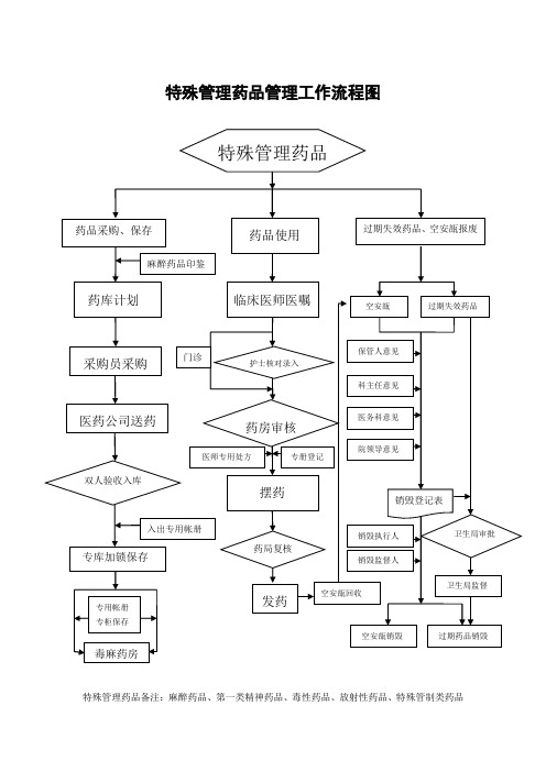 特殊管理药品管理工作流程图