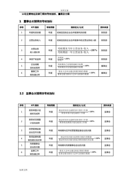 公司管理系统主要岗位及部门绩效考核指标