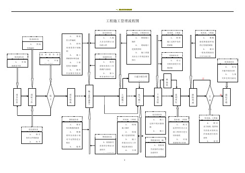 工程施工管理流程图(整理)