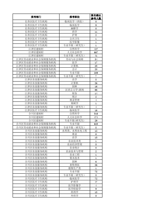 2011年重庆选派大学生到乡镇基层报名情况汇总表