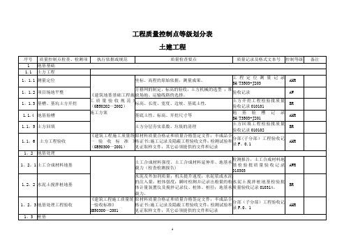 土建工程质量控制点等级划分表