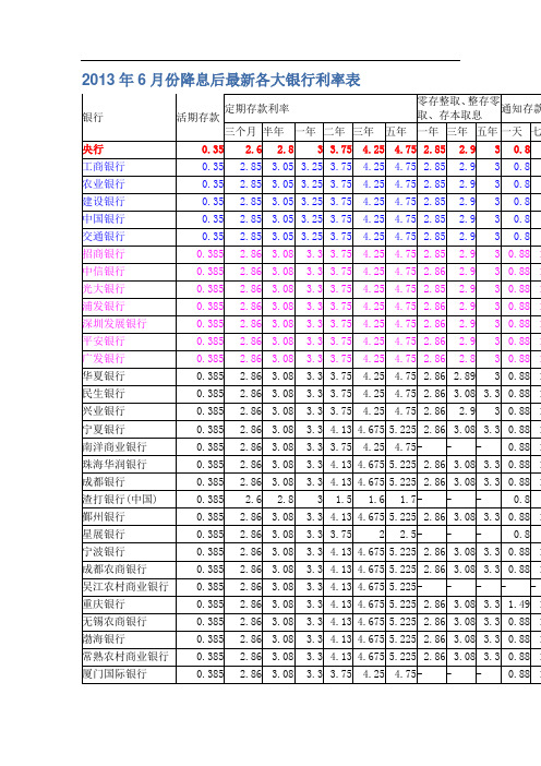 2013年6月份降息后最新各大银行利率表