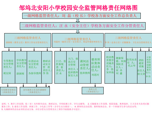 邹坞北安阳小学校园安全监管网格责任网格图