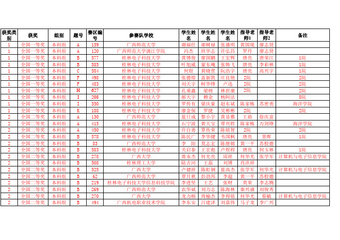 2017年全国大学生电子设计竞赛广西赛区选拔赛获奖公示名单