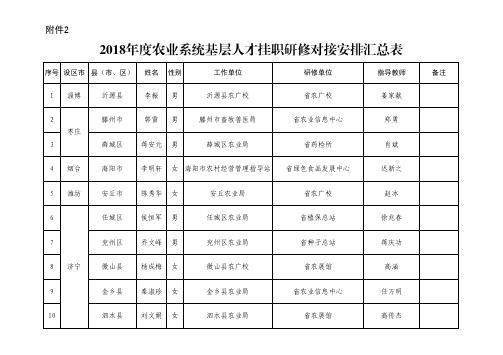 2018年度农业系统基层人才挂职研修对接安排汇总表