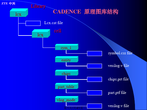 cadence的原理图库设计