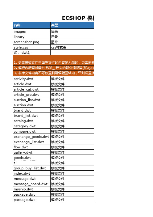 ECSHOP 模板结构说明