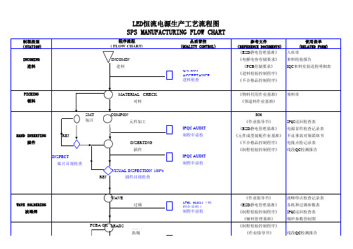 LED电源生产工艺流程图20150818