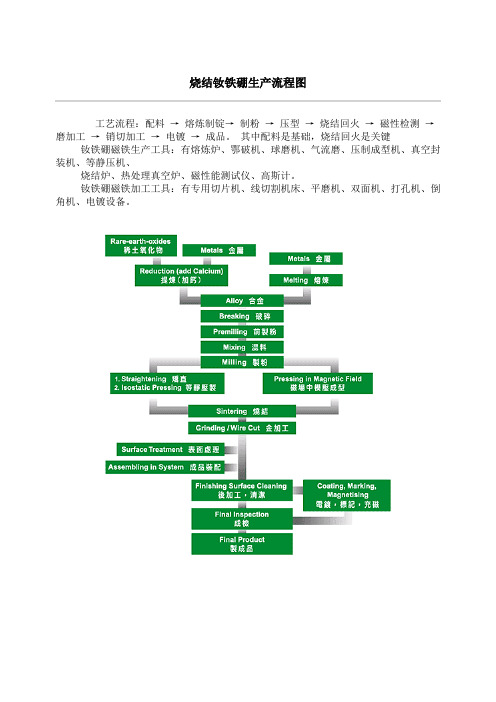 烧结钕铁硼生产流程