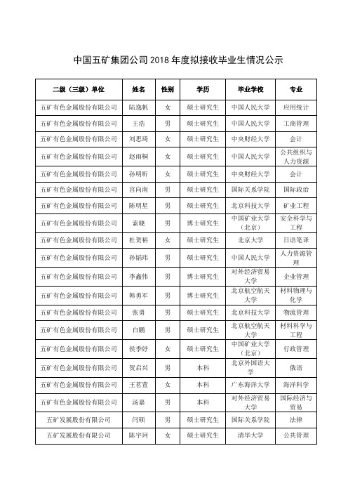 中国五矿集团公司2018年度拟接收毕业生情况公示【模板】