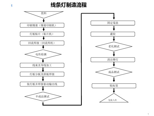 线条灯与洗墙灯灯具制造流程图