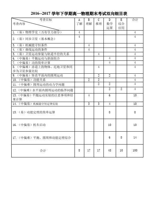 2016--2017学年下学期高一期末考试物理双向细目表