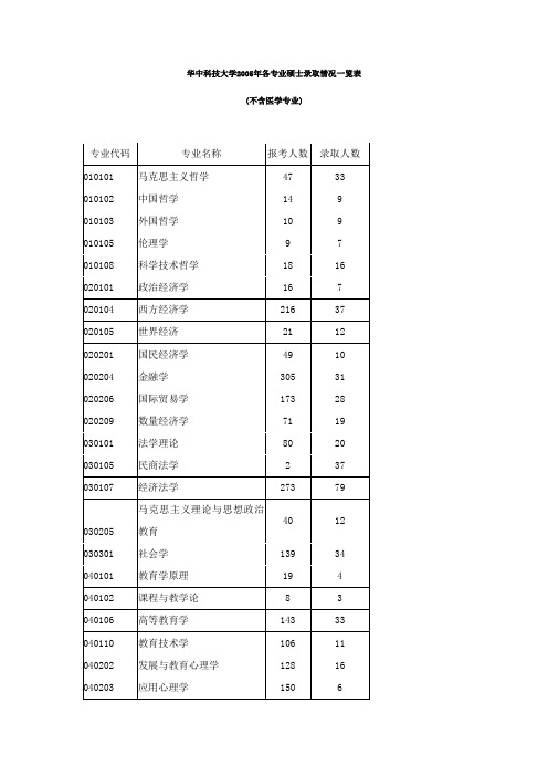 华中科技大学2005年各专业硕士录取情况一览表