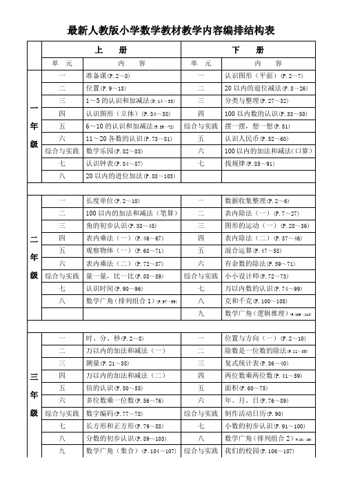 (完整版)最新人教版小学数学教材教学内容编排结构表