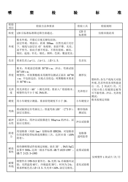 喷塑检验标准