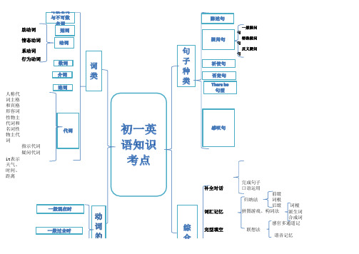 初一英语知识点思维导图