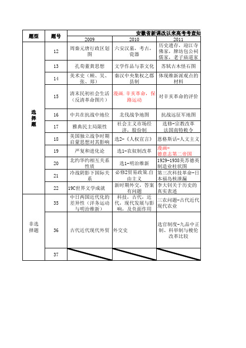 2009-2013安徽高考历史考点汇总