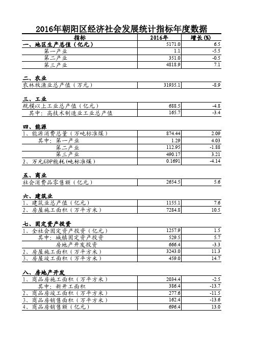 2016年朝阳区经济社会发展统计指标数据