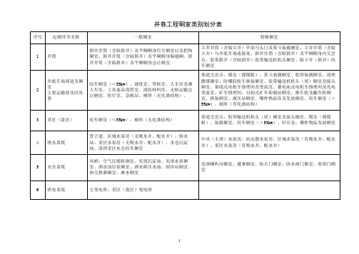 井巷工程硐室类别划分表(井筒、井底车场巷道及硐室、采区盘区、排水系统、安全系统、供电系统)