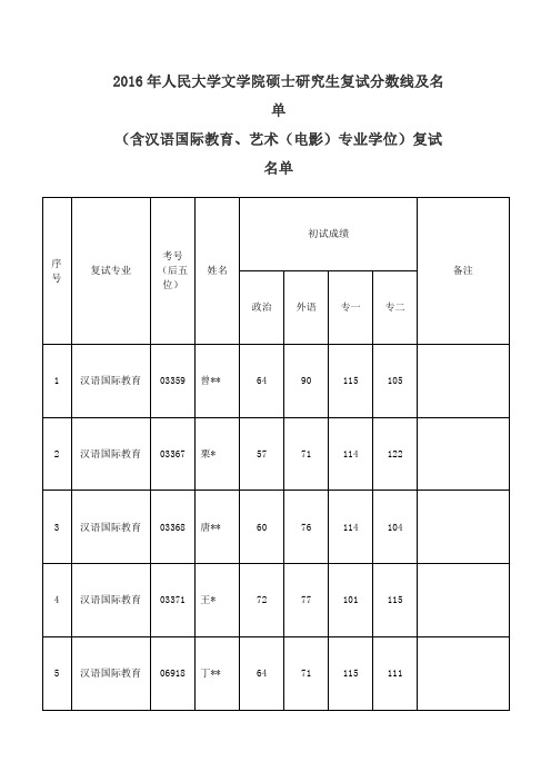 2016年人民大学文学院硕士研究生复试分数线及名单