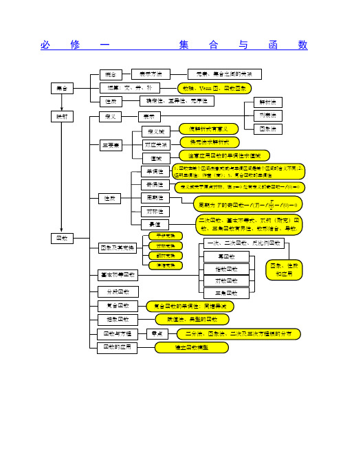 高一数学思维导图