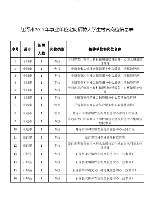 红河州2017年事业单位定向招聘大学生村官岗位信息表