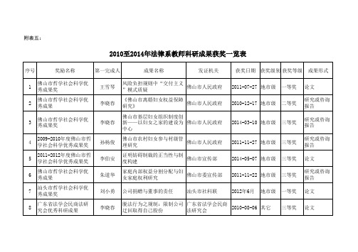 2010至2014年法律系教师科研成果获奖一览表