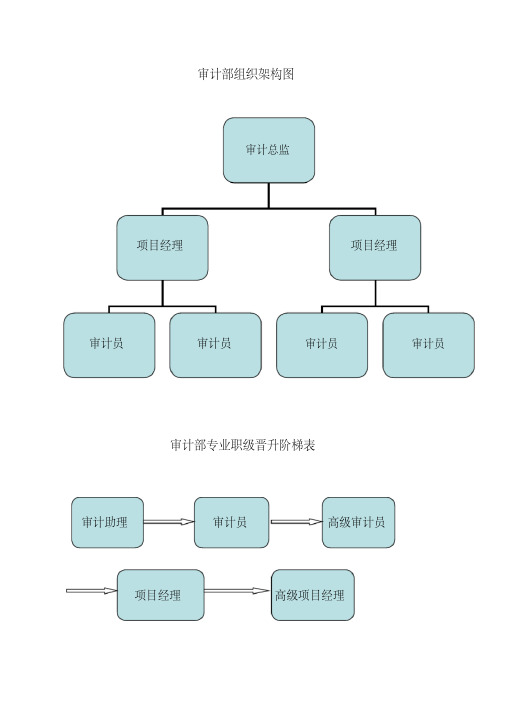 审计部组织架构及岗位设置