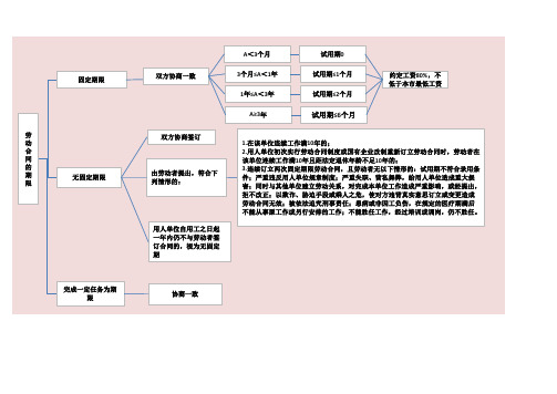 劳动合同期限,试用期及工资思维导图