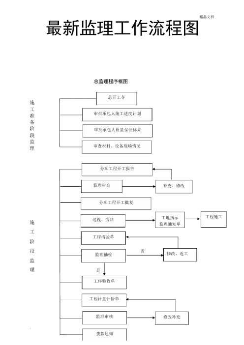 工程监理工作流程图大全