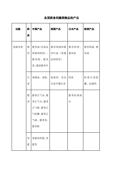 药食同源功能分类药 )