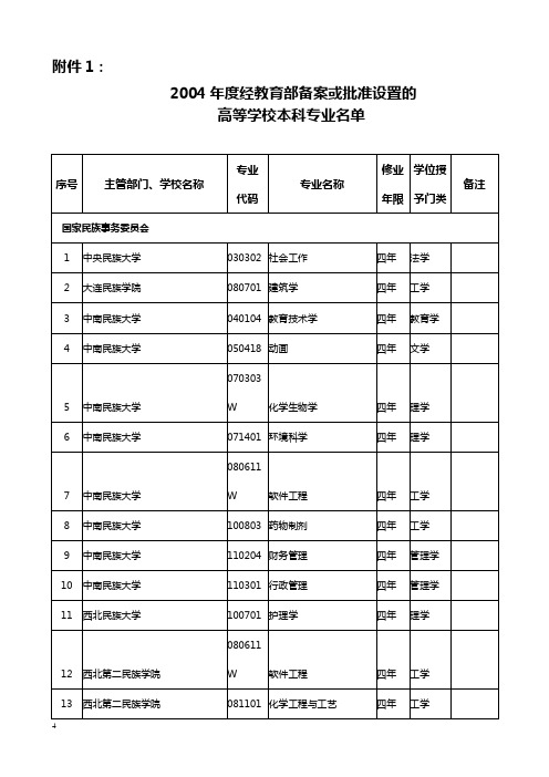 2004年度经教育部备案或批准设置的高等学校本科专业名单