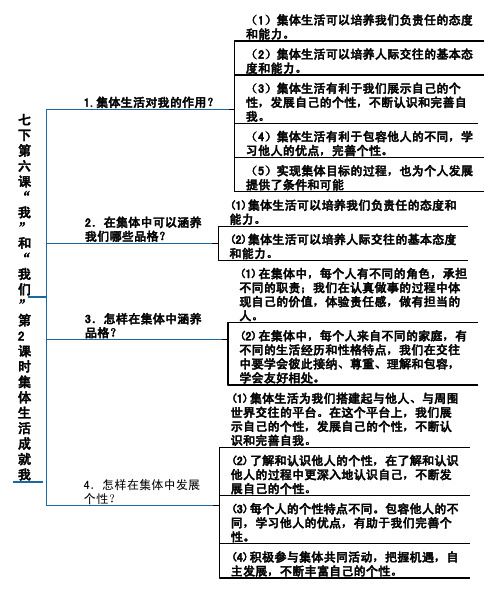 部编《道德与法治》七下第六课“我”和“我们”第2课时 集体生活成就我知识点导图