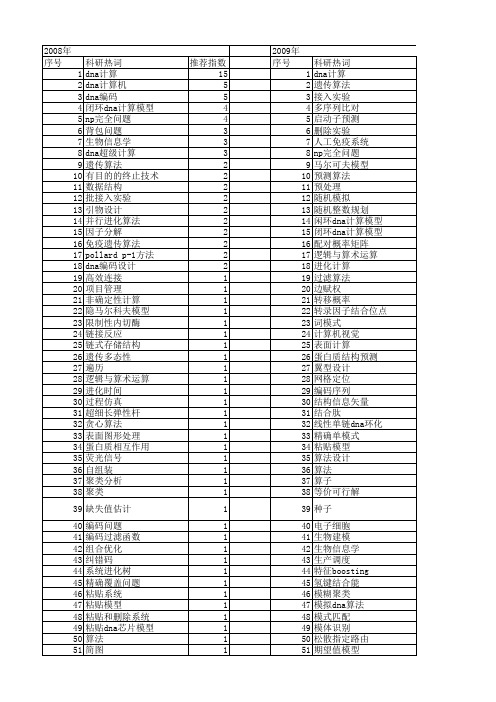 【国家自然科学基金】_dna算法_基金支持热词逐年推荐_【万方软件创新助手】_20140801