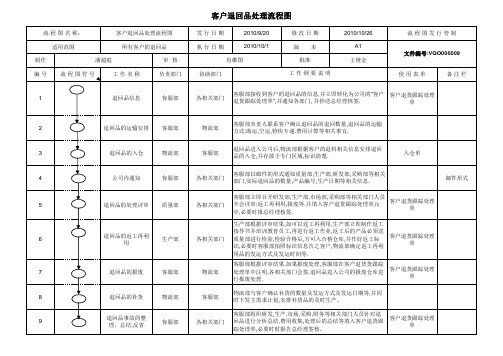 不良品返厂处理流程图