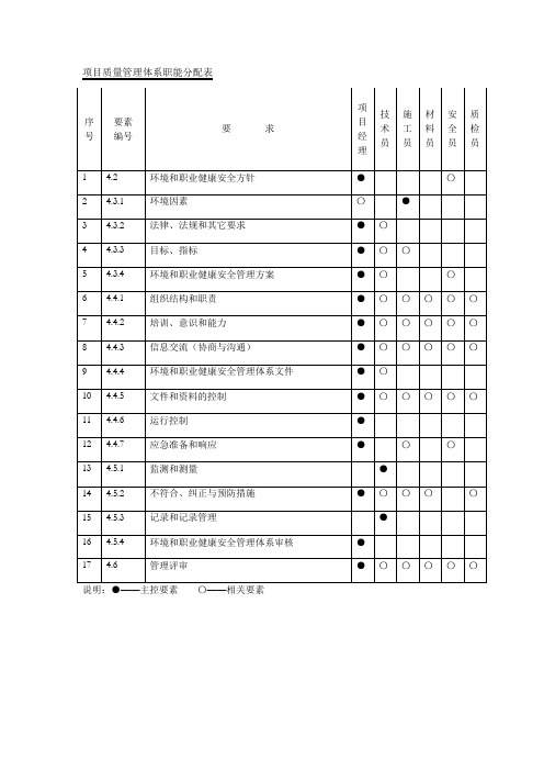 项目质量管理体系职能分配表(版本三)