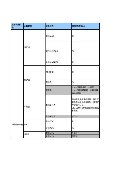 BBOSS业务总览